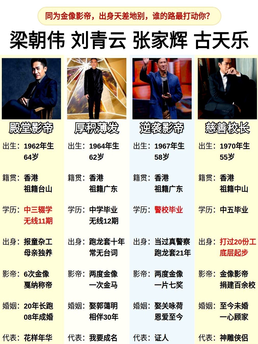 梁朝伟拿影帝靠老天爷赏饭，但另外三位金像影帝全靠死磕。

同样是影帝，刘青云在艺训班熬过十几年龙套，当过警务人员的张家辉演了二十多年小人物才翻身，古天乐早年甚至干过底层杂活。

很多人总觉得起点锁死一生，拿没天赋当借口。但摆在眼前的现实是：老天爷给的天赋确实能决定起点，但最后能走多远，全看你在没人看