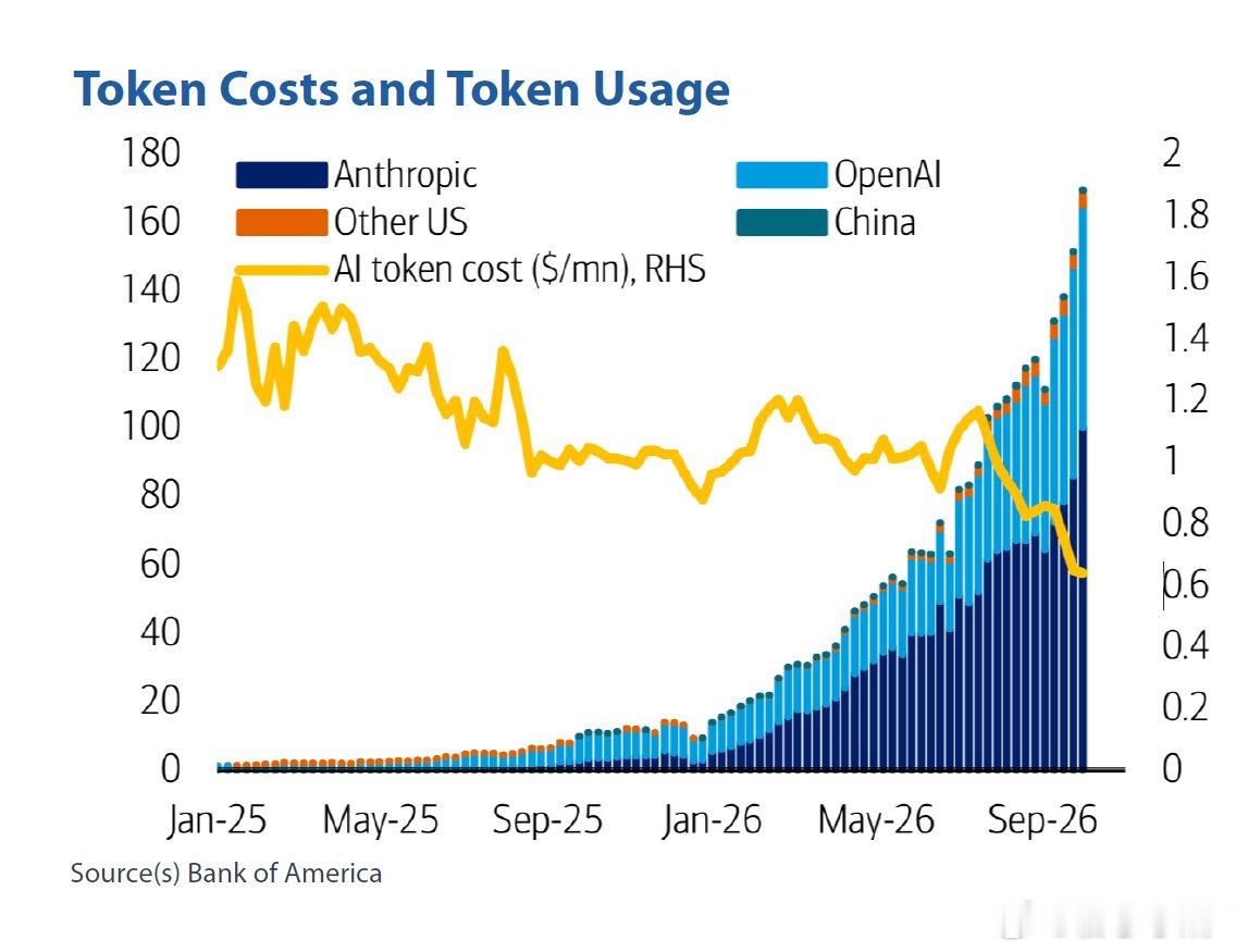 AI Token使用量暴增、价格却持续下跌 ​