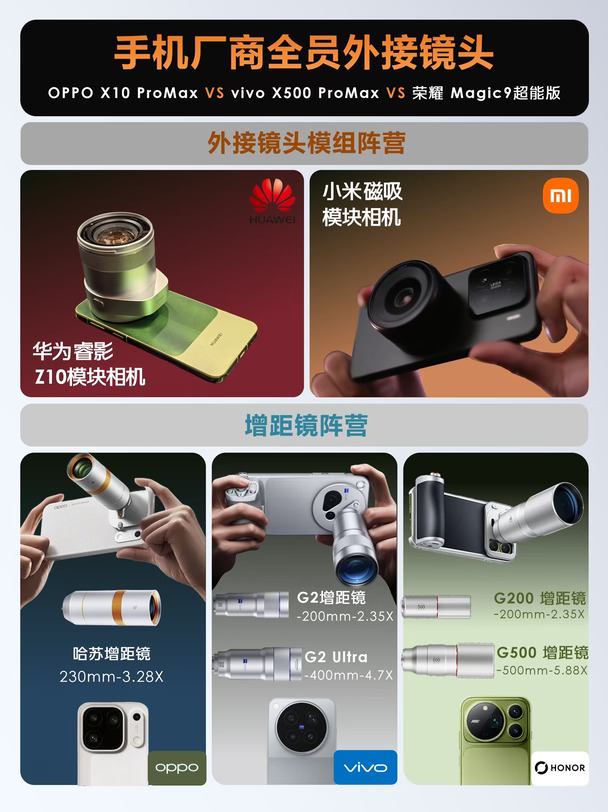 五家手机厂把镜头做成外接📷路线却完全不同