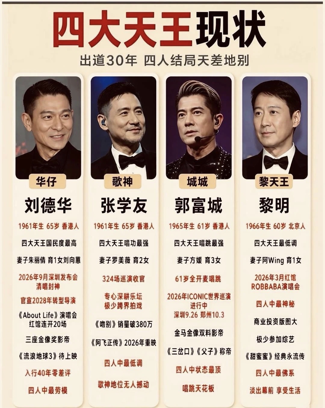香港四大天王出道30年，现状差距一目了然

     谁的青春里没有四大天王？一晃三十载，四人如今境遇各不相同。

     刘德华依旧劳模，演唱会、影视项目不断；张学友深耕乐坛，唱功封神；郭富城唱跳依旧在线，巡演持续进行；黎明低调佛系，淡出舞台享受生活。

     当年红遍大街小巷，各有风采。岁