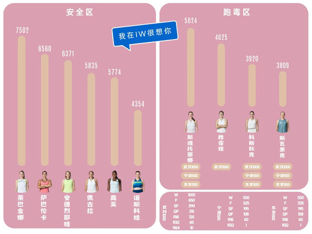 🎾WTA FINAL｜年终出线形势