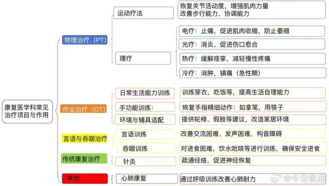 【9月5日8:30！便民服务就在张店这里】每年9月8日为世界物理治疗日，由世界物理治疗联盟设立，旨在致敬全球物理治疗从业者，向大众普及科学康复理念。为迎接世界物理治疗日，普及科学康复知识，帮助市民解决颈肩腰腿痛、运动损伤、术后康复、慢病引发的身体不适等问题，市中心医院康复医学科将于9月5日 ​