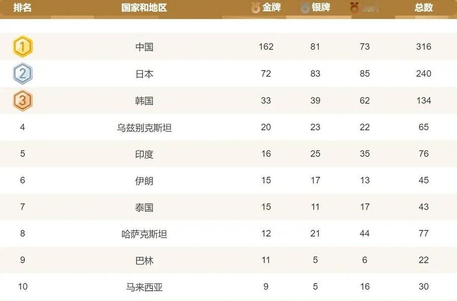 162金断层第一！日本银牌铜牌比金牌还多，韩国62铜牌几乎两倍于金牌，中国队169金创境外亚运最佳，日韩加一起都没追上
名古屋亚运会最后一个比赛日结束，中国队金牌数定格在169枚，89银83铜，总奖牌341枚。
就在几天前，162金的时候，这个数字已经比日本和韩国金牌加起来还多出57枚。而最让我盯住