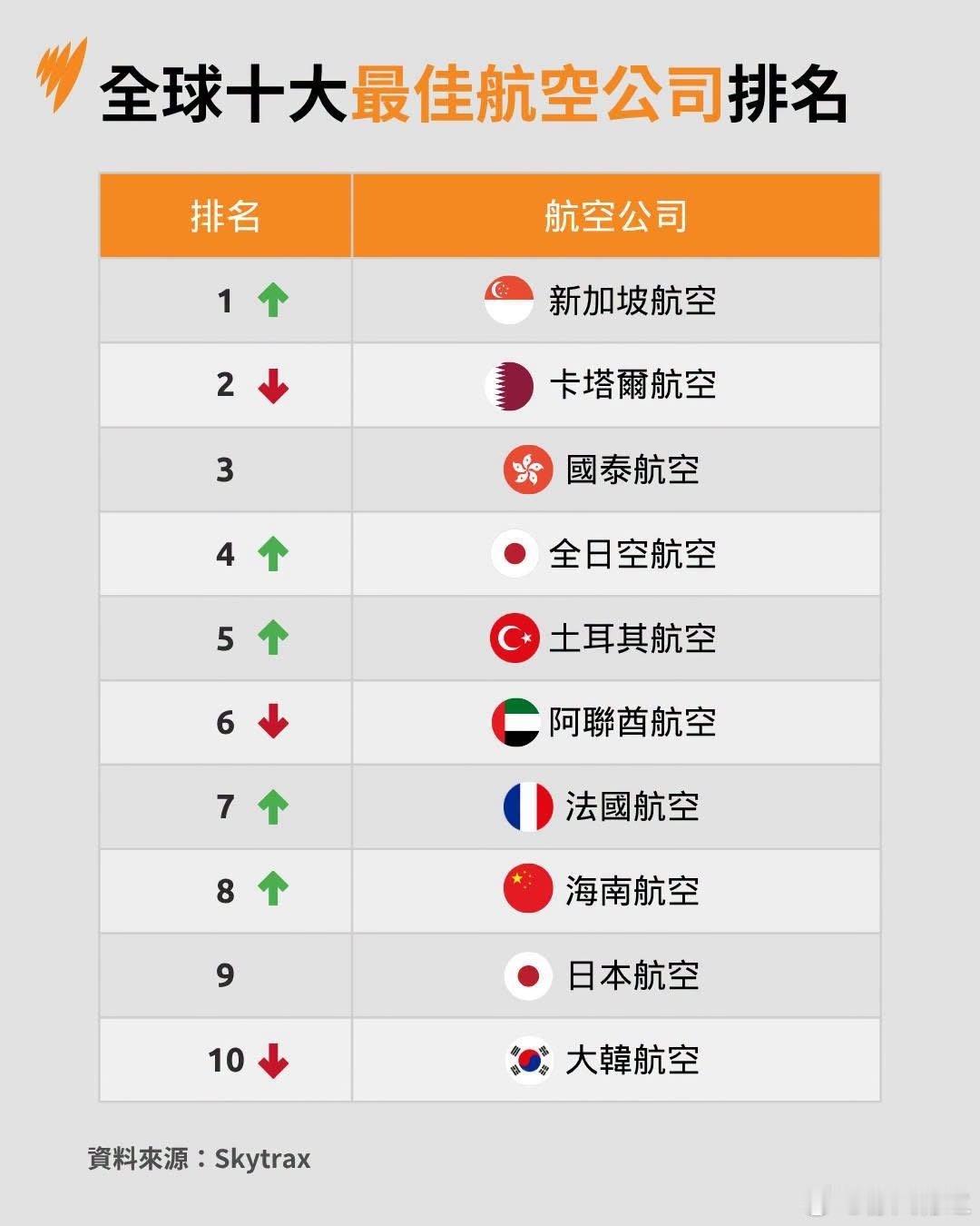 被誉为“航空界奥斯卡”的年度Skytrax全球最佳航空公司大奖揭晓。新加坡航空、卡塔尔航空、国泰航空位列前三名，中国海南航空列第 8 位。 ​