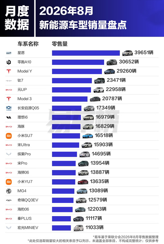 星愿第一！8月/1-8月新能源车型销量出炉