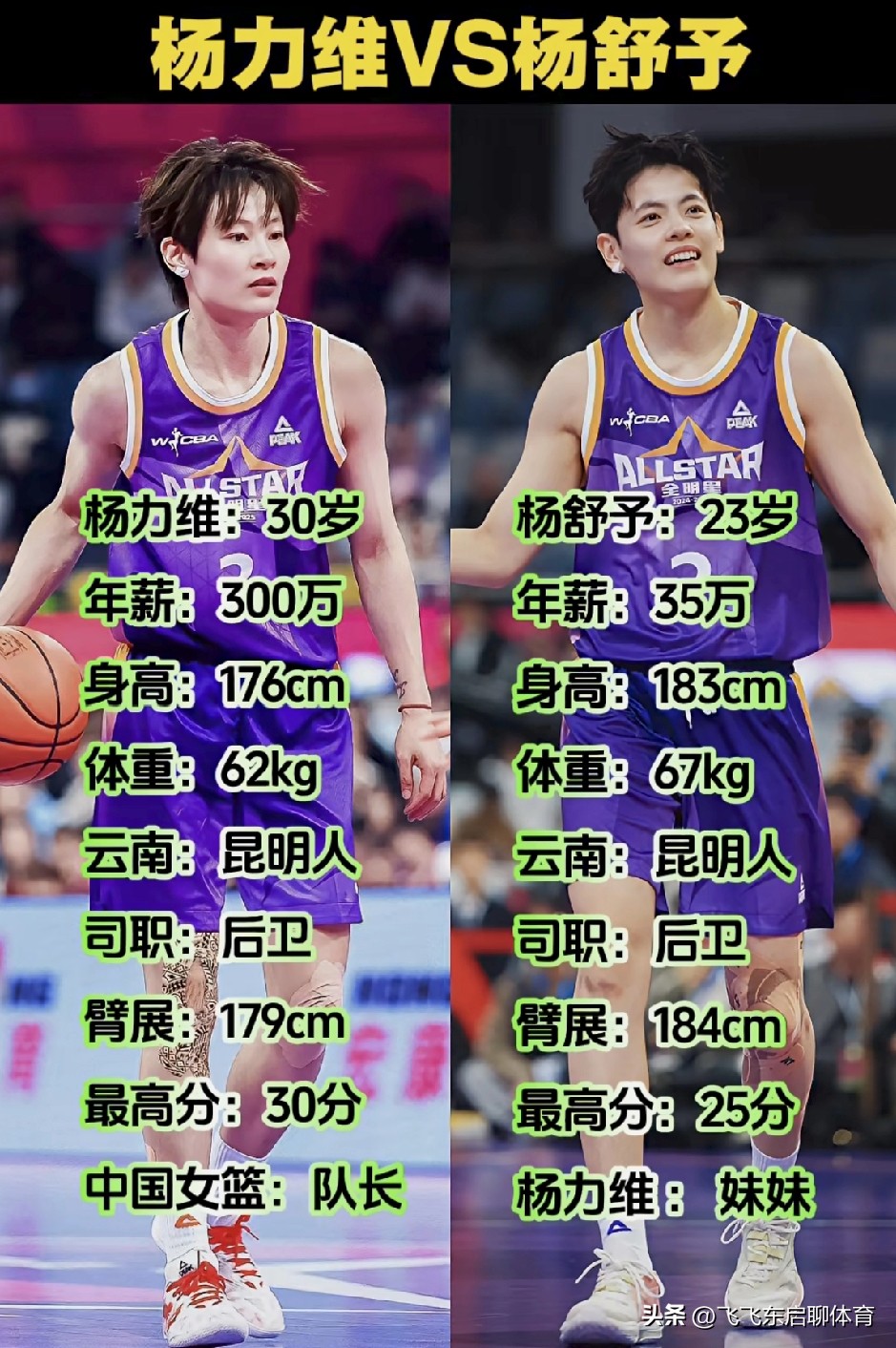 杨力维年薪300万，妹妹杨舒予仅35万？这8倍薪资差，恰恰是中国女篮最健康的“传承样本”！

别只盯着钱看，这背后是“功勋”与“潜力”的完美分工。30岁的姐姐是定海神针，用经验和领袖气质兜底；23岁的妹妹是锋利尖刀，用天赋和冲击力破局。

更难得的是，同为昆明后卫，姐姐没压制妹妹，妹妹也没嫉妒姐姐。