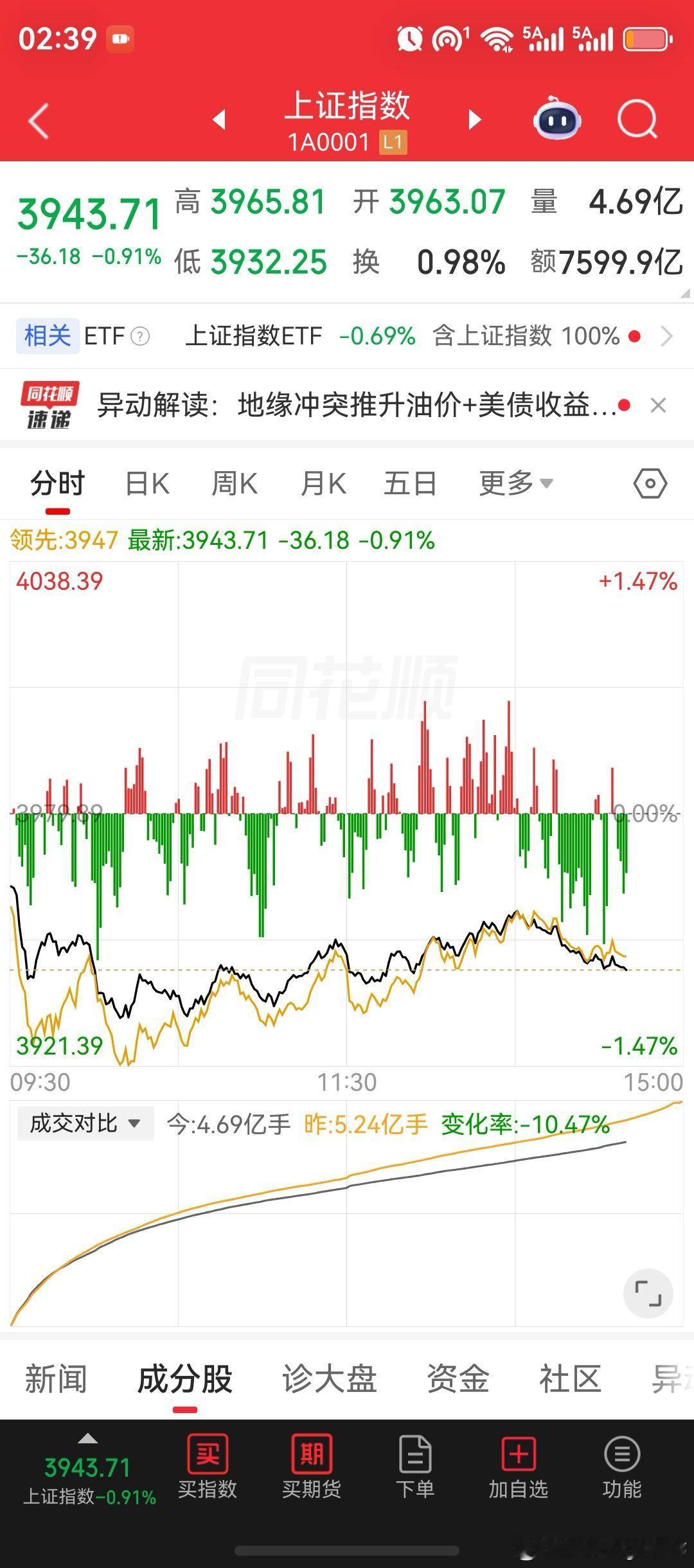 A股深度缩量调整，沪深两市成交额创下年内新低。兵工重组概念、军工装备、橡胶制品、美容护理、厨卫电器板块，涨幅居前。金健米业、金牛化工、楚天龙、国芳集团、沃特股份，股价持续性的创新高。宇树科技股价跌超4%以上，持续创上市以来新低。

截至目前发稿来看，沪深两市成交额合计:16507亿，较上个 ​