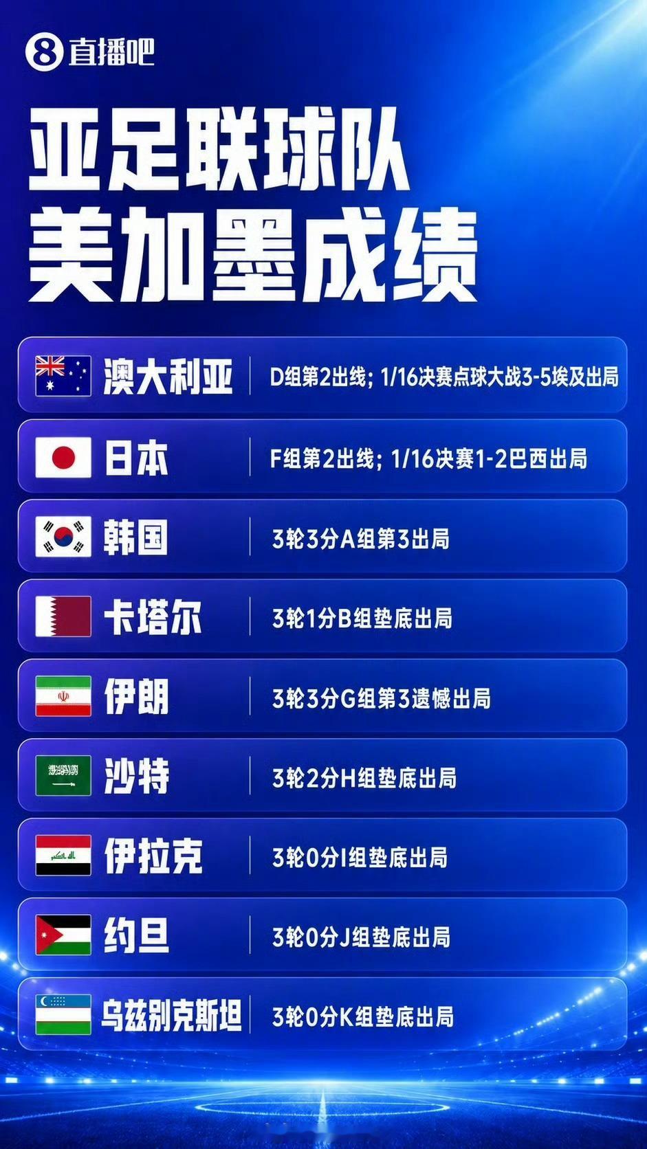 直播吧7月4日讯 世界杯1/16决赛，澳大利亚点球战3-5不敌埃及...