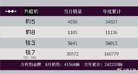 方程豹钛7再这么热卖下去，怕是也要被大量复刻了[doge] ​