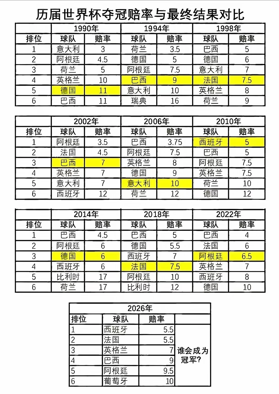 历届世界杯赔率复盘｜2026谁能打破规律🏆
