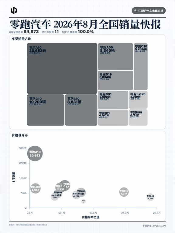 零跑汽车8月 零跑A10 表现活跃