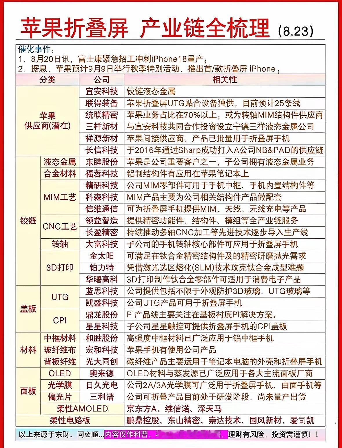 苹果折叠屏来了！9月9日首秀，富士康紧急招工，产业链大佬们准备好了吗？
​苹果折叠屏9月9日首秀，这消息一出来，科技圈瞬间炸锅。富士康都紧急招工了，看来这阵仗不小。苹果每次搞新东西，都能搅得产业链天翻地覆。就说之前iPhone发布的时候，多少供应商跟着赚得盆满钵满。这次折叠屏，估计又有不少 ​