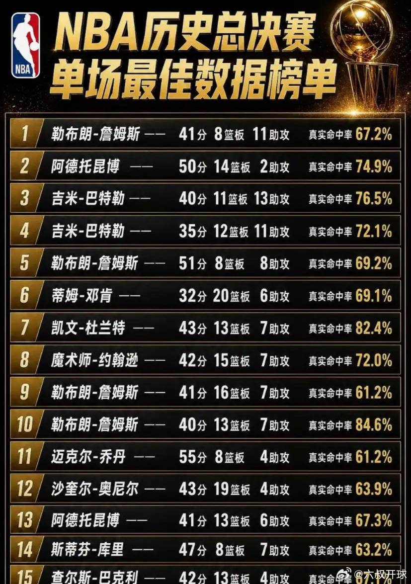NBA总决赛最佳数据排行，勒布朗最多。

#nba历史最佳##nba##詹姆斯nba历史得分王# ​