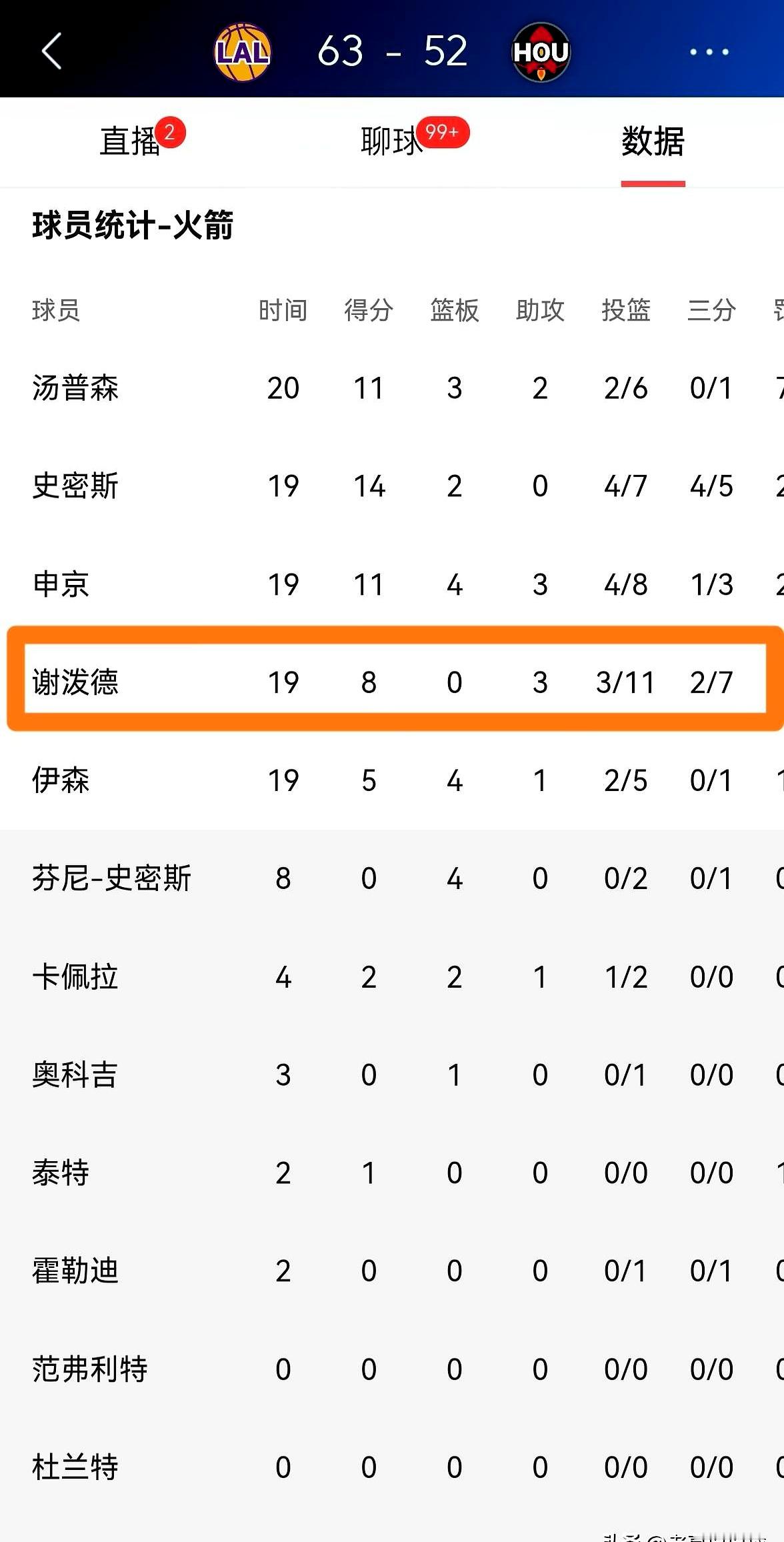 主场一度领先6分，最后却输了，这球看得人真憋屈。    火箭跟湖人的季...