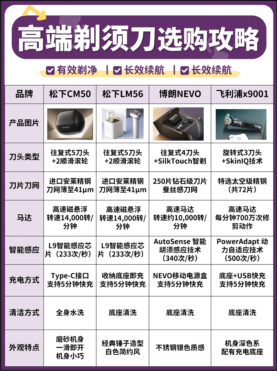 旗舰剃须刀4款横评｜七夕送礼推荐🔥