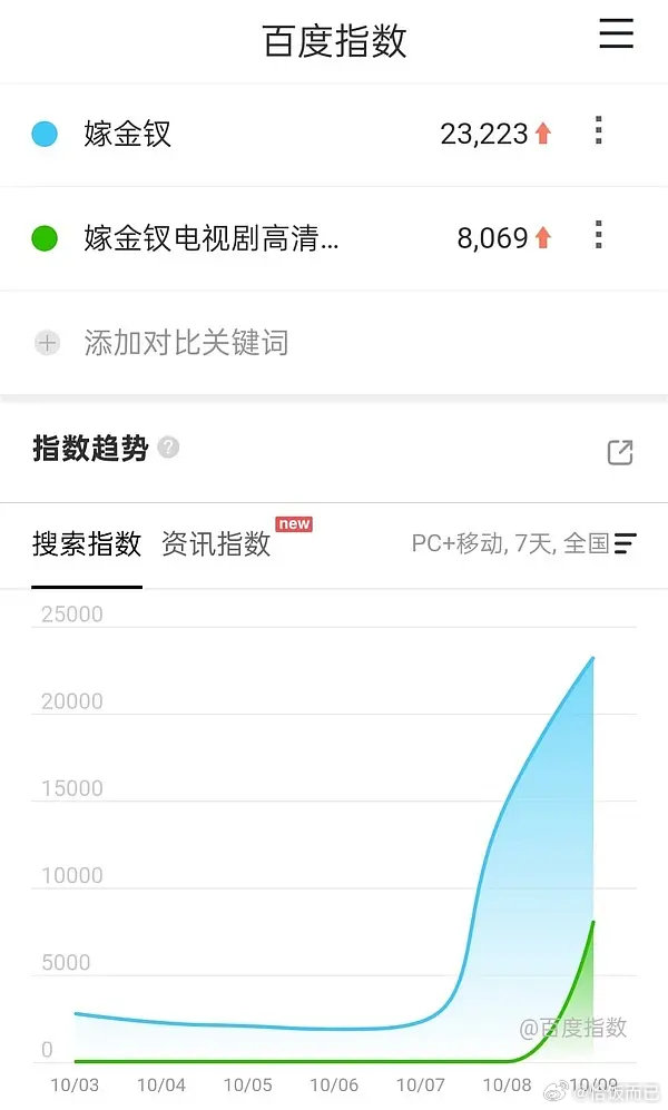 嫁金钗首日必高开了，预热百指二万多，下沉官抖数据也很好 ​