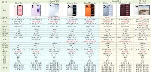 苹果18系列及苹果首款折叠屏参数对比～