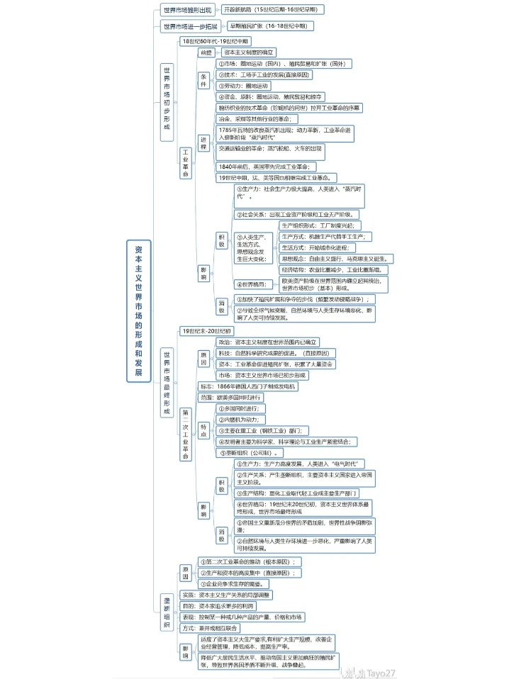 资本主义市场经济的形成与发展
