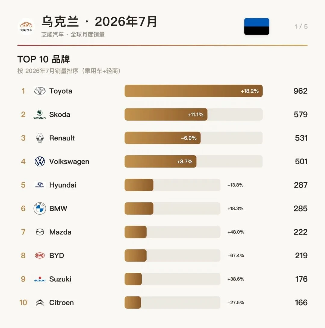 乌克兰7月：比亚迪遇冷，奇瑞捷途杀疯了？