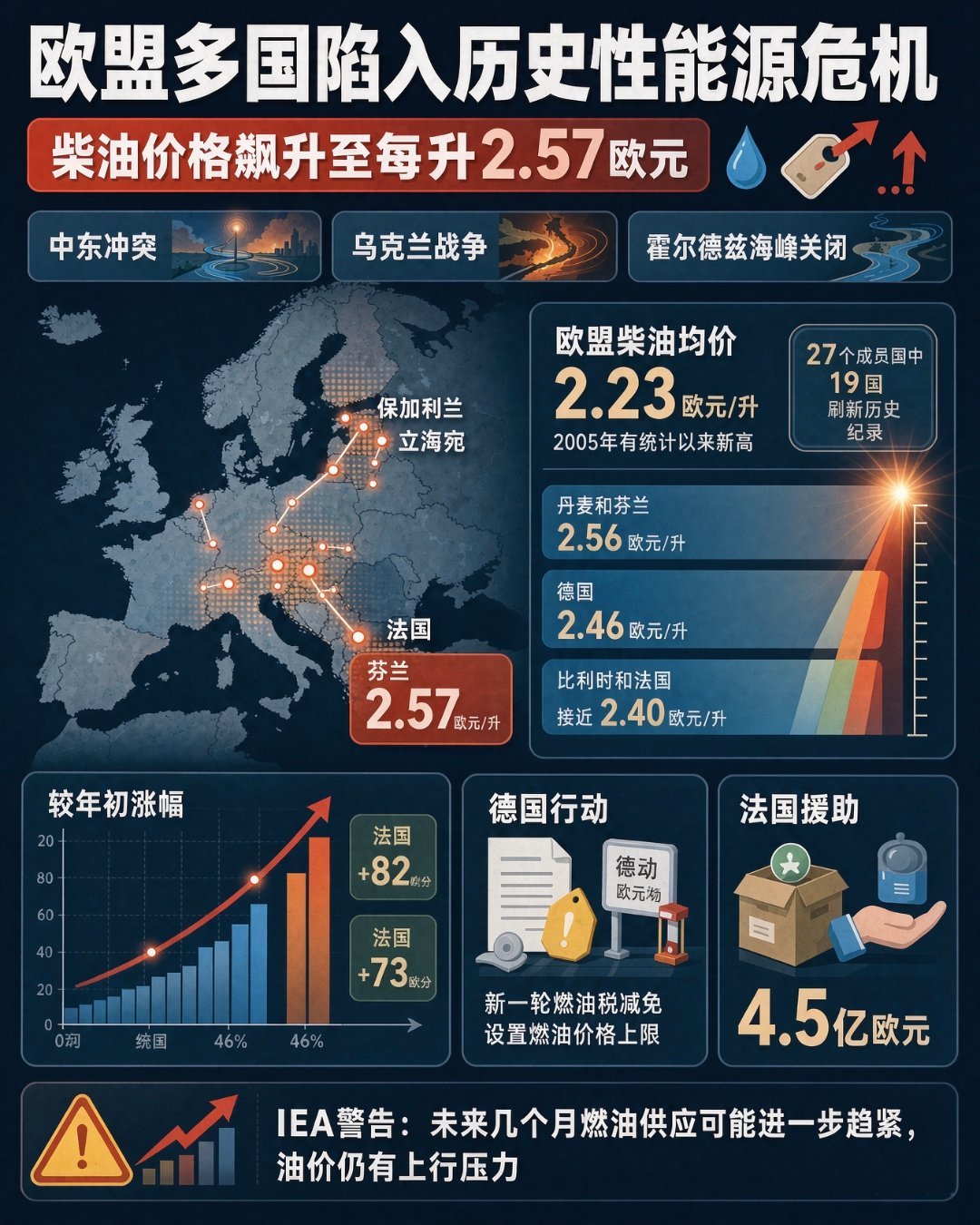 欧盟多国陷入历史性能源危机，柴油价格飙升至每升2.57欧元

中东冲突、乌克兰战争与霍尔木兹海峡关闭三重冲击下，保加利亚、立陶宛、芬兰、德国和法国正面临最严重的燃料价格上涨和首次历史性能源危机。柴油价格已升至每升2.23至2.57欧元，处于本轮危机最高水平。欧盟柴油均价达到每升2.23欧元，创2005 ​