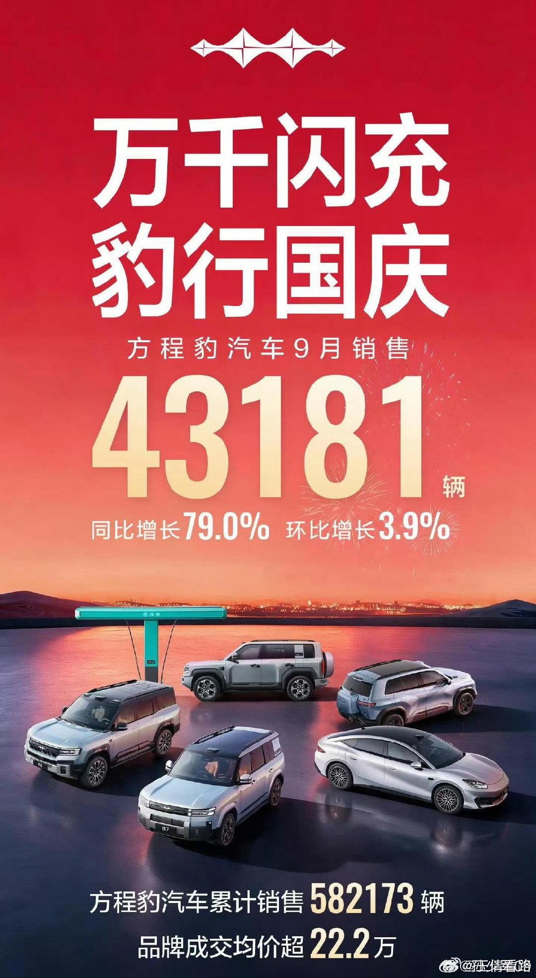 方程豹9月销量43181辆，同比增加79% ​
#比亚迪##方程豹# ​