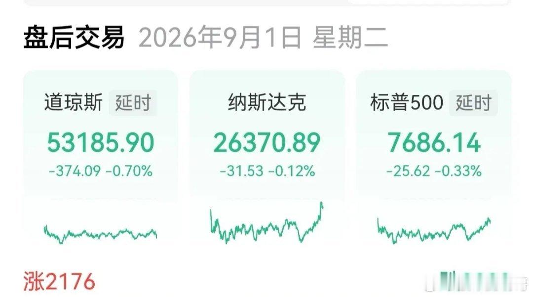 美股三大指数集体低开低走集体收跌
       8月的最后一天，美股如期开市，收官之战却低调得很，三大指数集体低开低走又集体收跌，纳指收跌0.12%，标普500收跌0.33%，道指收跌0.70%，纳指100收跌0.69%，全场2176家个股上涨，3820家待涨；存储、光模块涨跌互现，费城半导体指数收涨0.57%，闪迪收涨5.50% ​