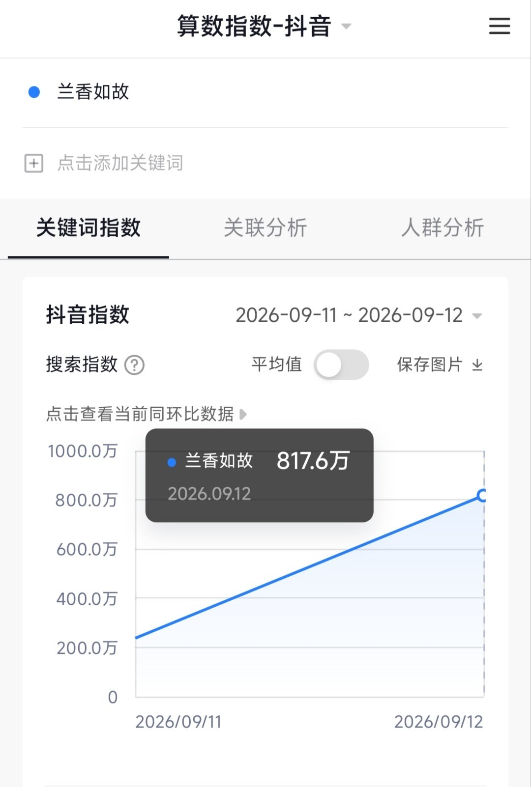 其实不怕起点低 怕的是次日坠机or被按在棺材板里成定局
次日热度2w7 抖指800万 无压制4577.4 涨幅近1800 标准的翻倍热剧走势
再回看昨天视组急着走流程鉴氵太搞笑了🤣 ​