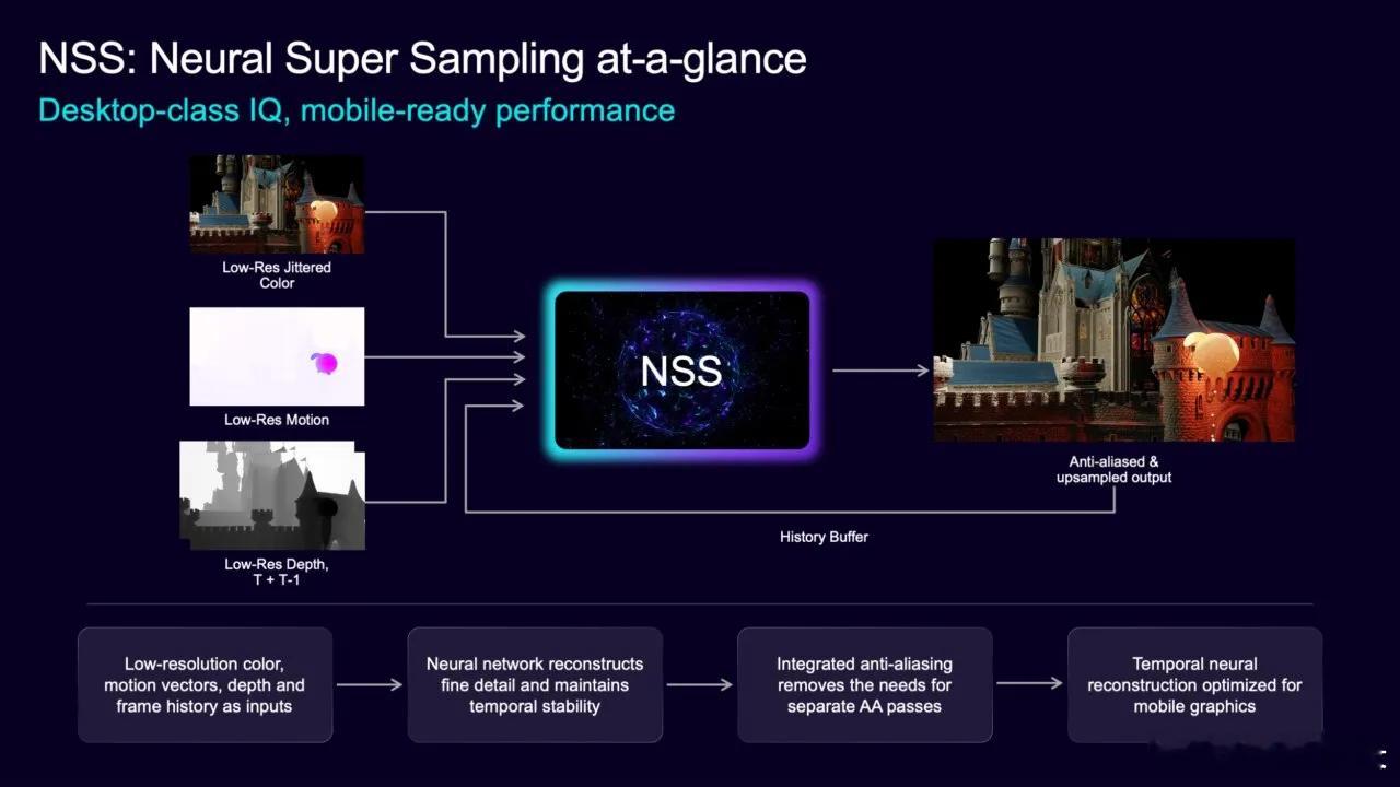 下一代安卓旗舰的CPU和GPU底子来了。Arm正式发布C2-Ultra/C2-Pro核心与Mali G2-Ultra NX GPU：单线程性能最高提升15%，同等性能下功耗最多降低38%；新GPU把神经加速器直接塞进图形管线，支持AI超分、插帧和光追，传统游戏性能也提升最多14%。

简单说，手机游戏也开始走PC显卡那套“低分辨率渲染+AI补 ​