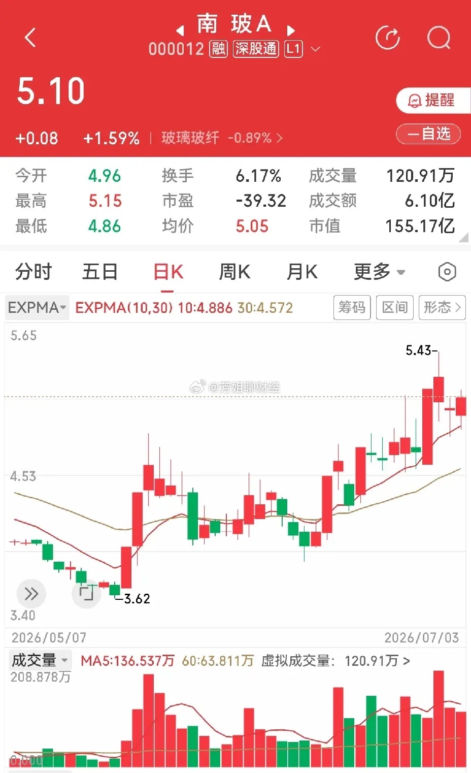 宝光股份和南玻A。宝光股份，6月23、24日这两天连板涨停，然后回调三...