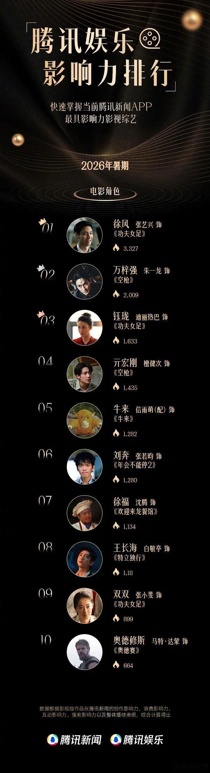 暑期档电影角色影响力排行 ​
