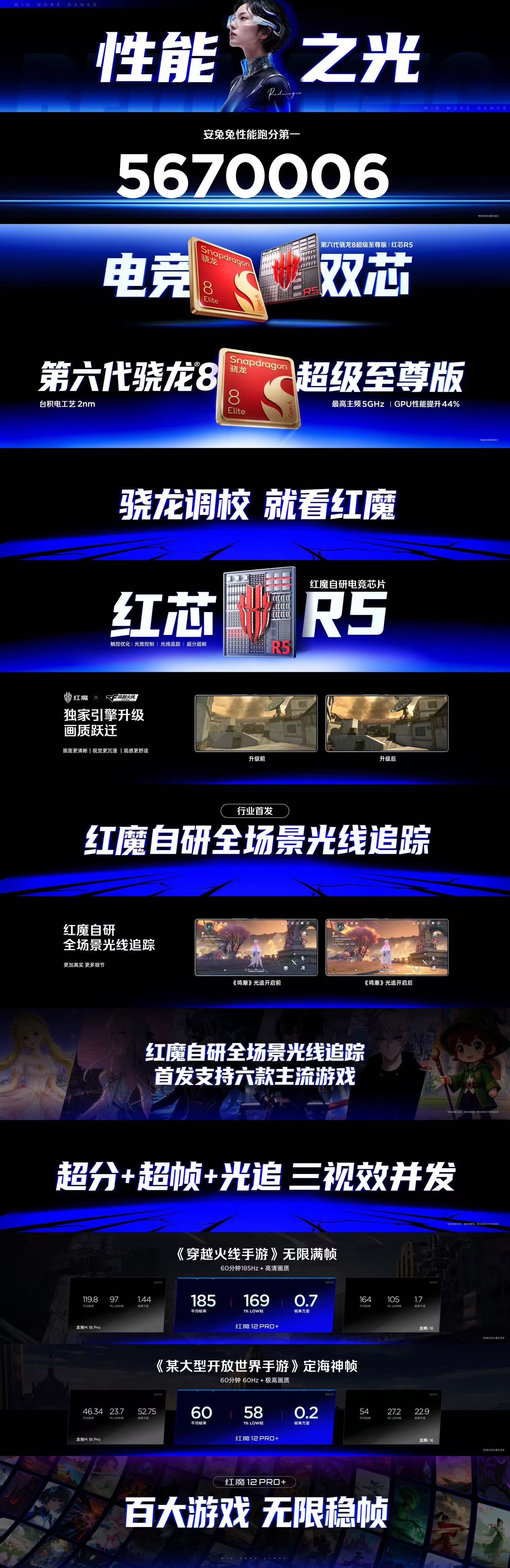 性能之光 · 风生水起
红魔12Pro+ 
游戏性能天花板！

①【安兔兔性能跑分第一】跑分高达5670006；
②【电竞双芯】：第六代骁龙8超级至尊版 | 红芯R5；
③【骁龙调校，就看红魔】：2nm台积电工艺，5Ghz超高主频；
④【红魔自研电竞芯片 红芯R5】：触控优化 | 光效控制 |