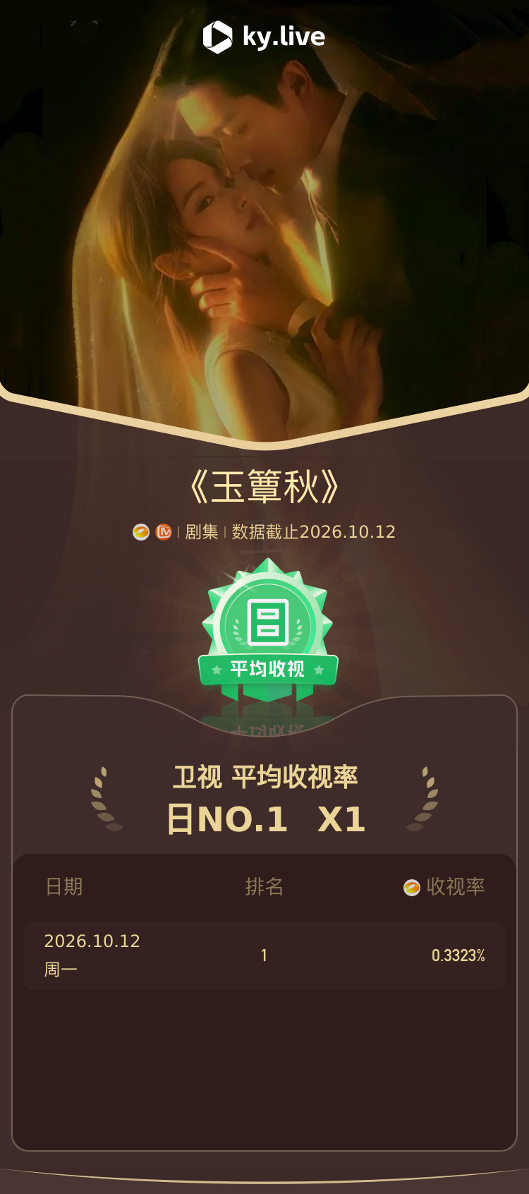 #玉簟秋酷云收视率##玉簟秋首播收视率# 由 主演的昨日湖南卫视播出，剧集实时收视率峰值达0.4656%，登顶全部卫视剧集平均收视率日榜第一[干杯][干杯][干杯]追剧必备： ​