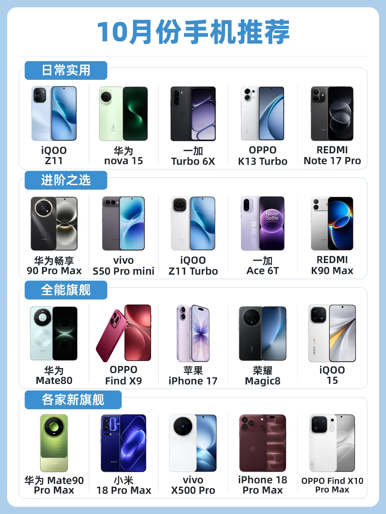 10月换机别乱挑，这份推荐按需求分得明明白白！日常实用档iQOO Z11、Redmi Note 17 Pro够用又便宜；进阶之选vivo S50 Pro mini、一加Ace 6T兼顾性能与手感；全能旗舰华为Mate80、iPhone 17、荣耀Magic8各有所长；新旗舰则是华为Mate90 Pr