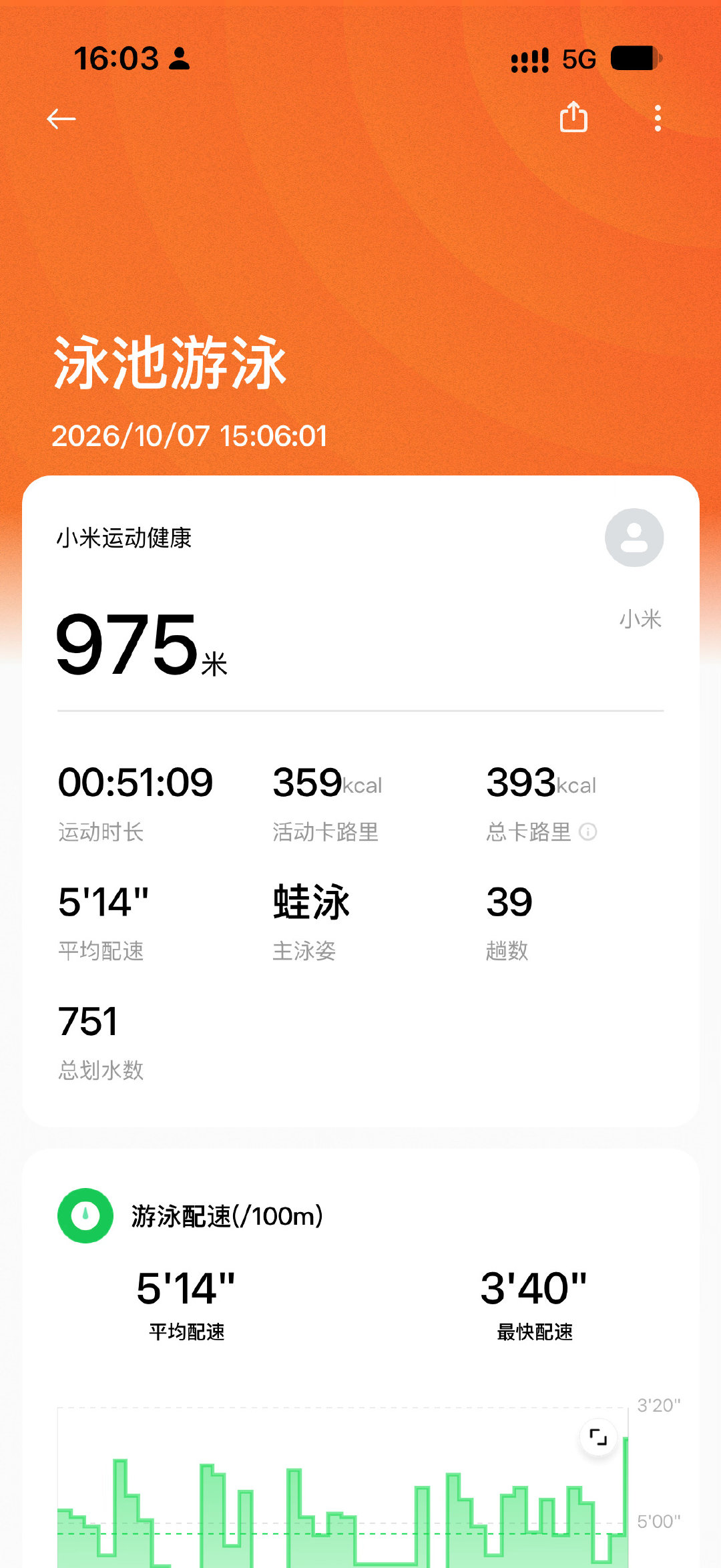 1千米终于游进1小时 但是这个手环发癫了看着1千米结束掉结果给我少记了一圈[抓狂][抓狂][抓狂] ​