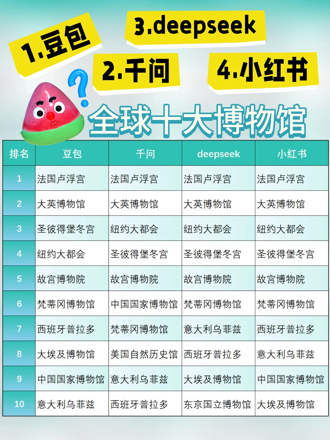 全球十大博物馆，你去了几个❓️
