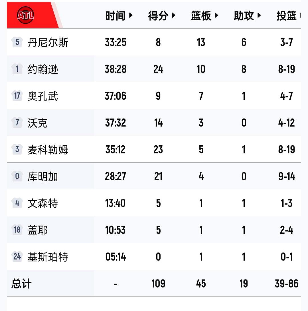 东部季后赛，说好的横扫全没了。    骑士客场惨败猛龙，人家三分球23...