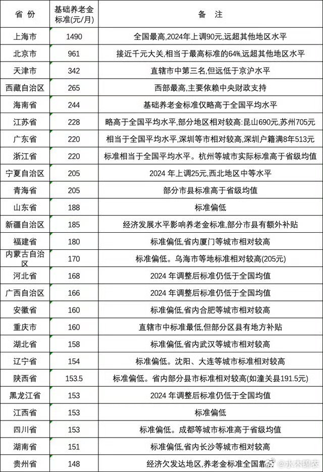 图表  是农民和城镇居民的最低养老保障，
非职工养老保险范畴
一两百块钱地区，买米买菜都费劲，
至于那些一个月领六七千的，
那是城里上班交社保的人拿的“职工养老金”。同一种蓝天，不同的餐桌，这就是现实。 ​