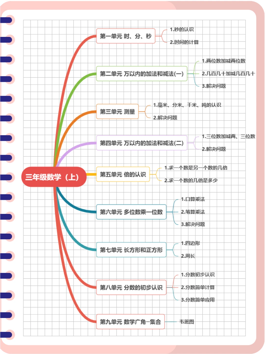 三上数学知识点系统梳理，期中期末考都需要