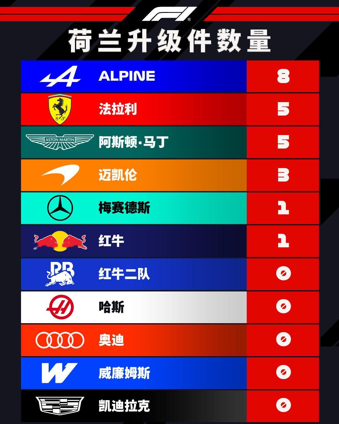 夏休归来，各车队升级状况一览😮

Alpine本周末带来8️⃣项升级，底板、扩散器、侧箱及尾翼均有更新🔧

#F1[超话]##2026F1荷兰大奖赛# ​