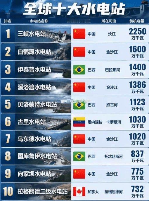全球十大水电站榜单，看完真心震撼到我了。全球十大水电站排出来，一半以上都是咱们中国的。三峡稳居世界第一，白鹤滩紧随其后。金沙江简直是宝藏河流，白鹤滩、溪洛渡、乌东德、向家坝扎堆上榜，一条河撑起半壁榜单。巴西实力也很强，伊泰普、贝洛蒙特好几个大电站在列。欧美老牌工业国家，榜单里反倒几乎看不到身影。以前总觉得超级水电工程都是国外的，现在格局彻底反转。这哪里是建大坝，这就是实打实的大国硬核实力