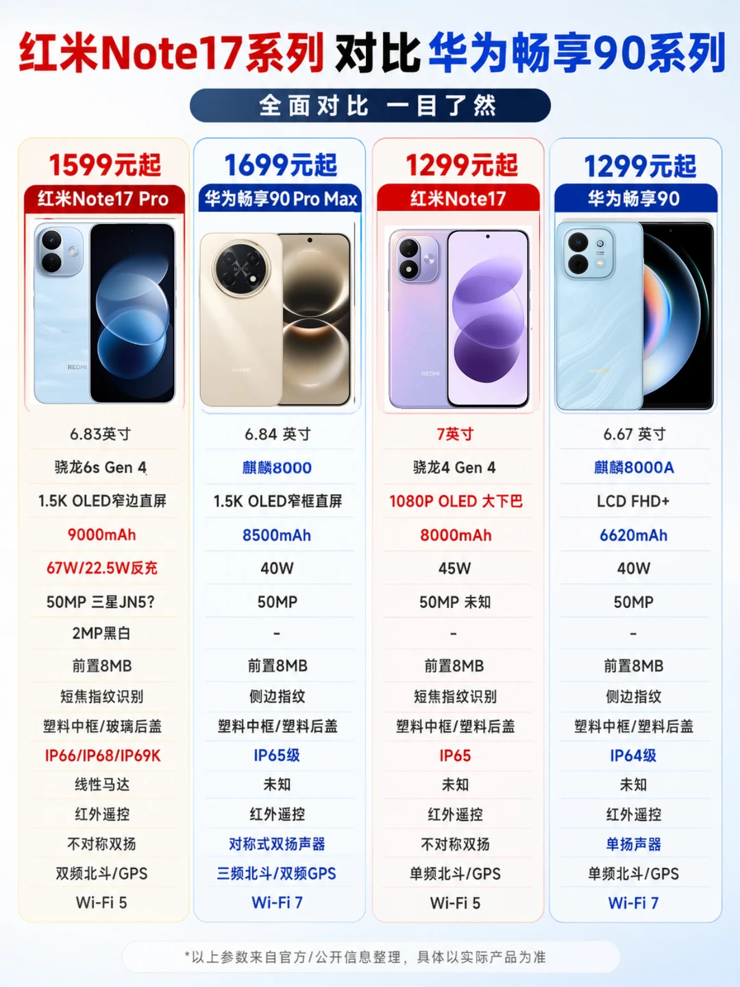 红米Note17性价比不如华为畅享90？