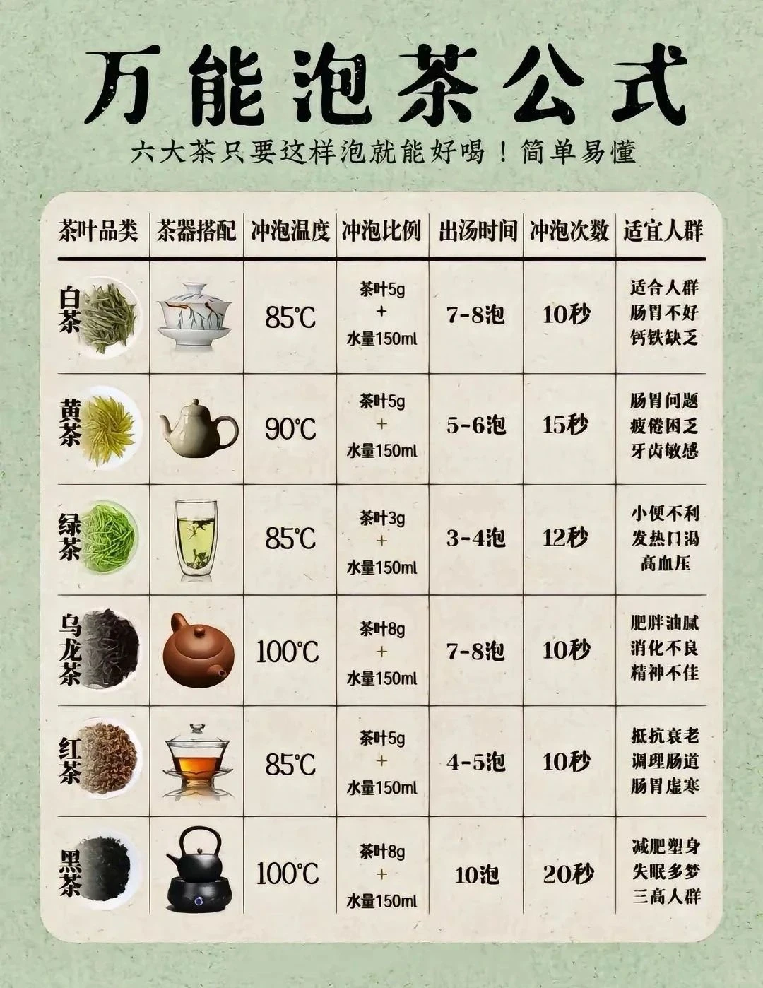 万能泡茶公式，请收好！