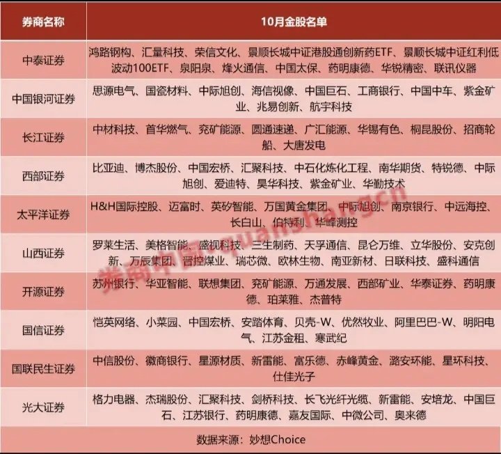10月券商金股一览:
以下图表展示的股票不构成投资建议，据此操作风险自负。
图表来自公开网络。 ​