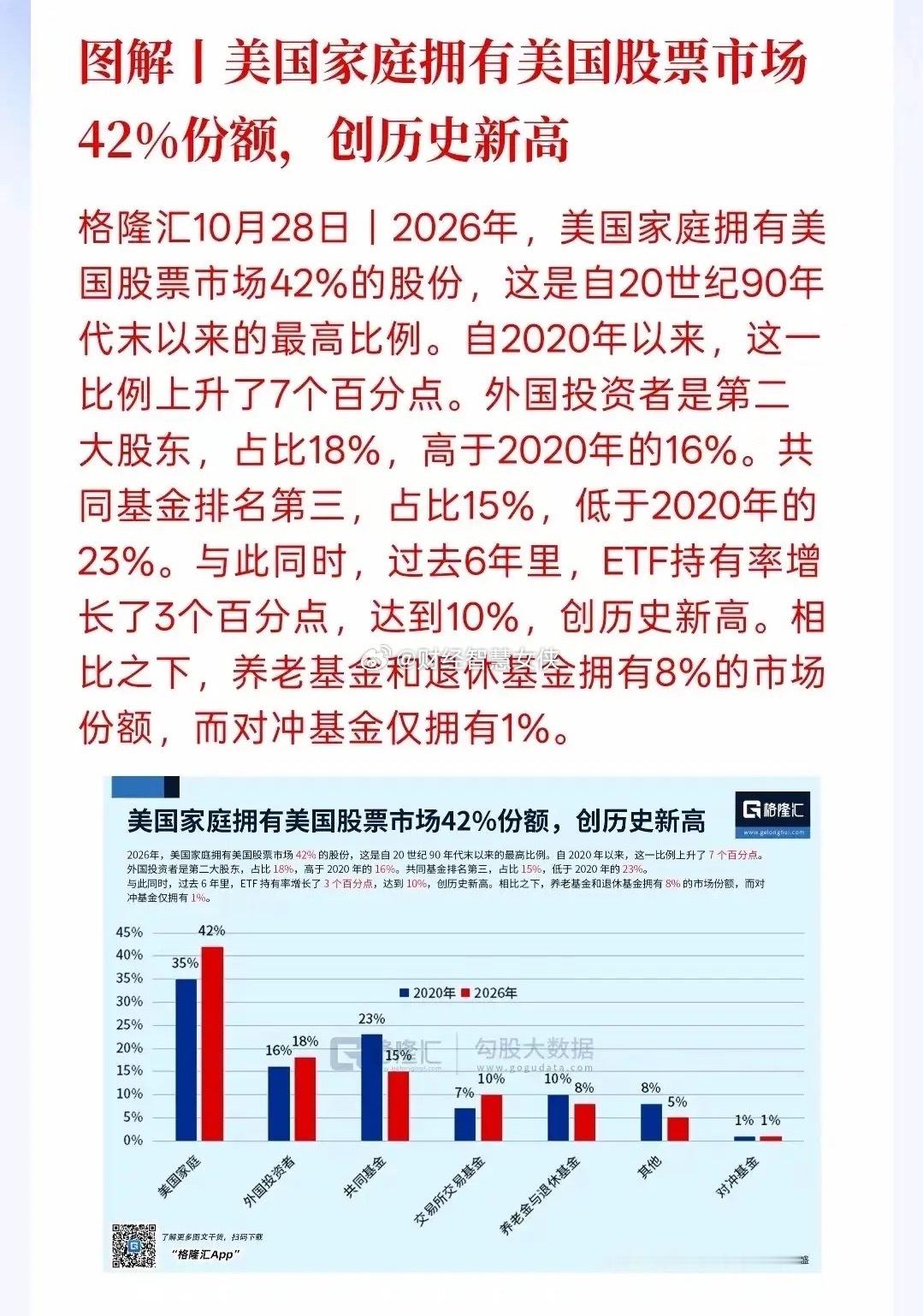 颠覆固有认知！美国家庭直接持有美股份额冲到42%，创近三十年新高！
 
很多人一直以为美国人习惯把钱交给机构打理，不会自己下场炒股，这份数据直接打破固有印象。

2026年美国家庭持有美股比例达到42%，相比2020年提升7个百分点，共同基金占比反而从23%下滑至15%，ETF占比抬升到10%。

背后核心原因， ​