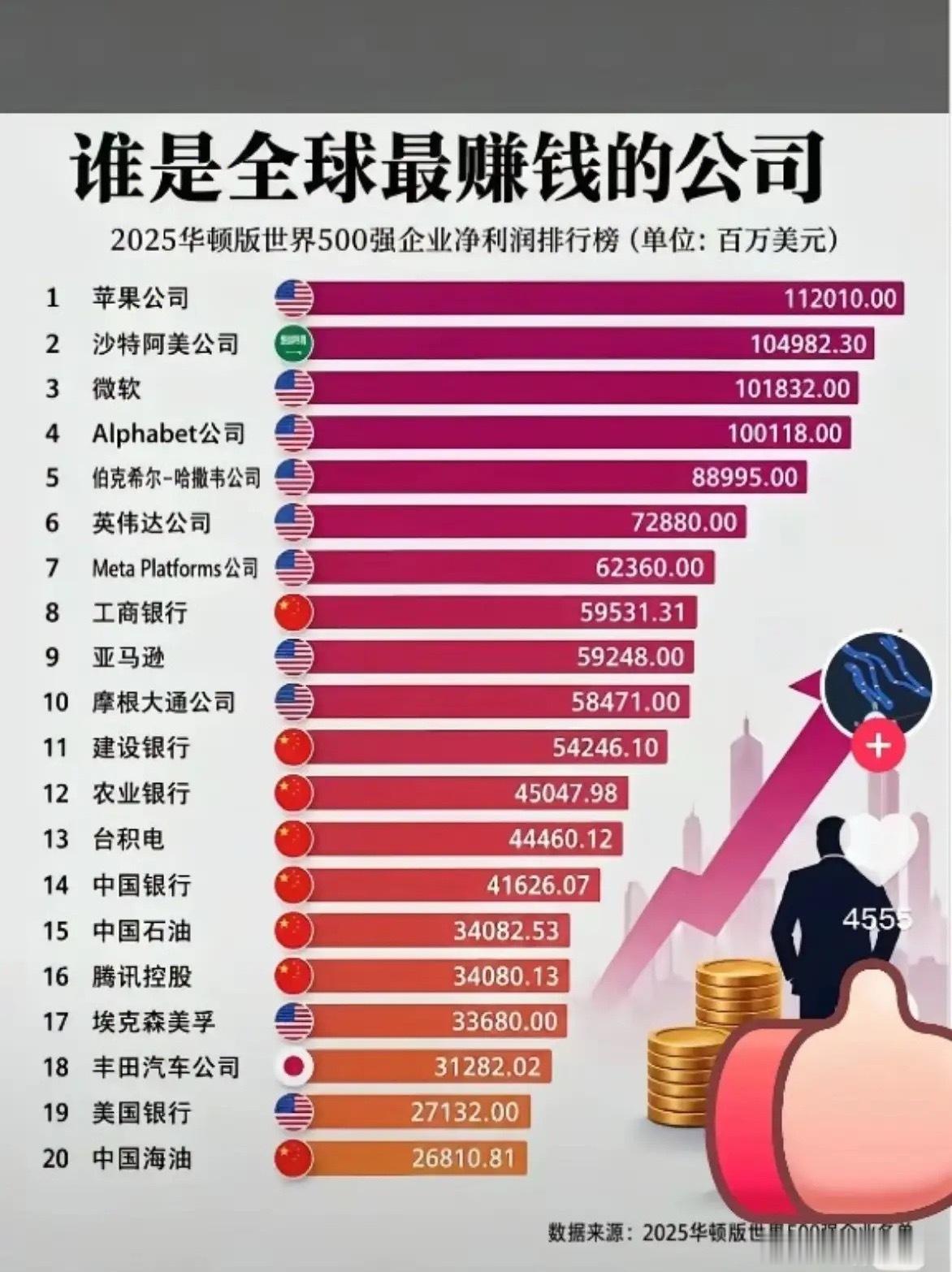 全球顶级盈利榜单，藏着中外企业不一样的增长逻辑
 
一张世界500强净利润榜单，一眼看清全球财富格局。
 
全球最赚钱二十家企业，
美国占据十席，中国拿下八席，余下两家归属沙特、日本。
 
榜单顶端，苹果、微软、Alphabet、伯克希尔领跑，净利润突破百亿美元大关。
我们上榜企业，虽稳居前列，但头部 ​