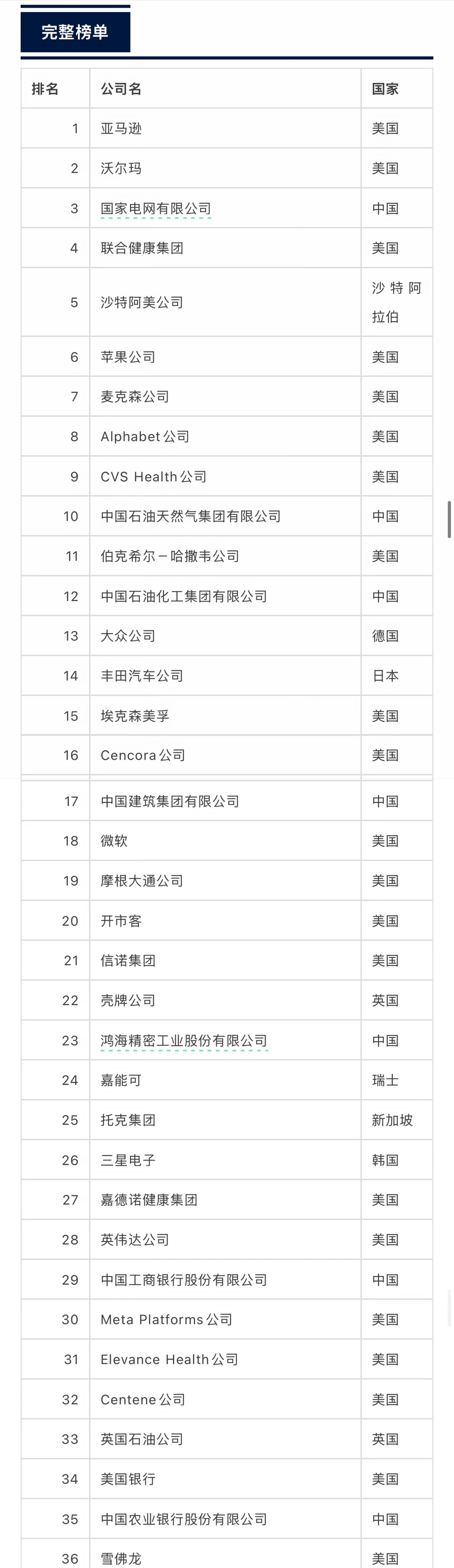 世界500强最全名单，亚马逊取代沃尔玛成第一