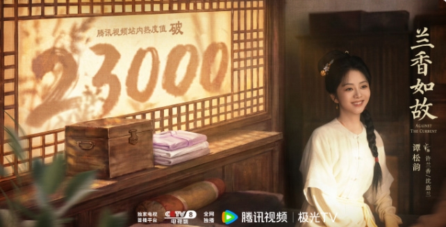 谭松韵《兰香如故》首日数据！
《兰香如故》首播云合占比4.9%，点播量500多万，站内热度23392，是腾讯8点后开播的剧中首日热度最高的，首日热度暂列腾讯年榜第7，对于不走流量路线的演员来说，这个数据其实还不错，谭松韵扛剧实力还是有的，毕竟她流量确实不高，没有太多营销渠道，好在《早春晴朗》已播完，