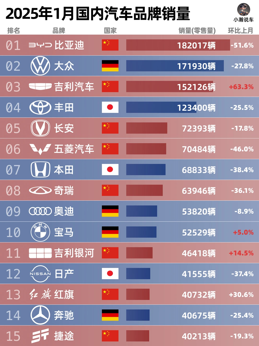 1月各品牌销量公布：超越比亚迪的机会？