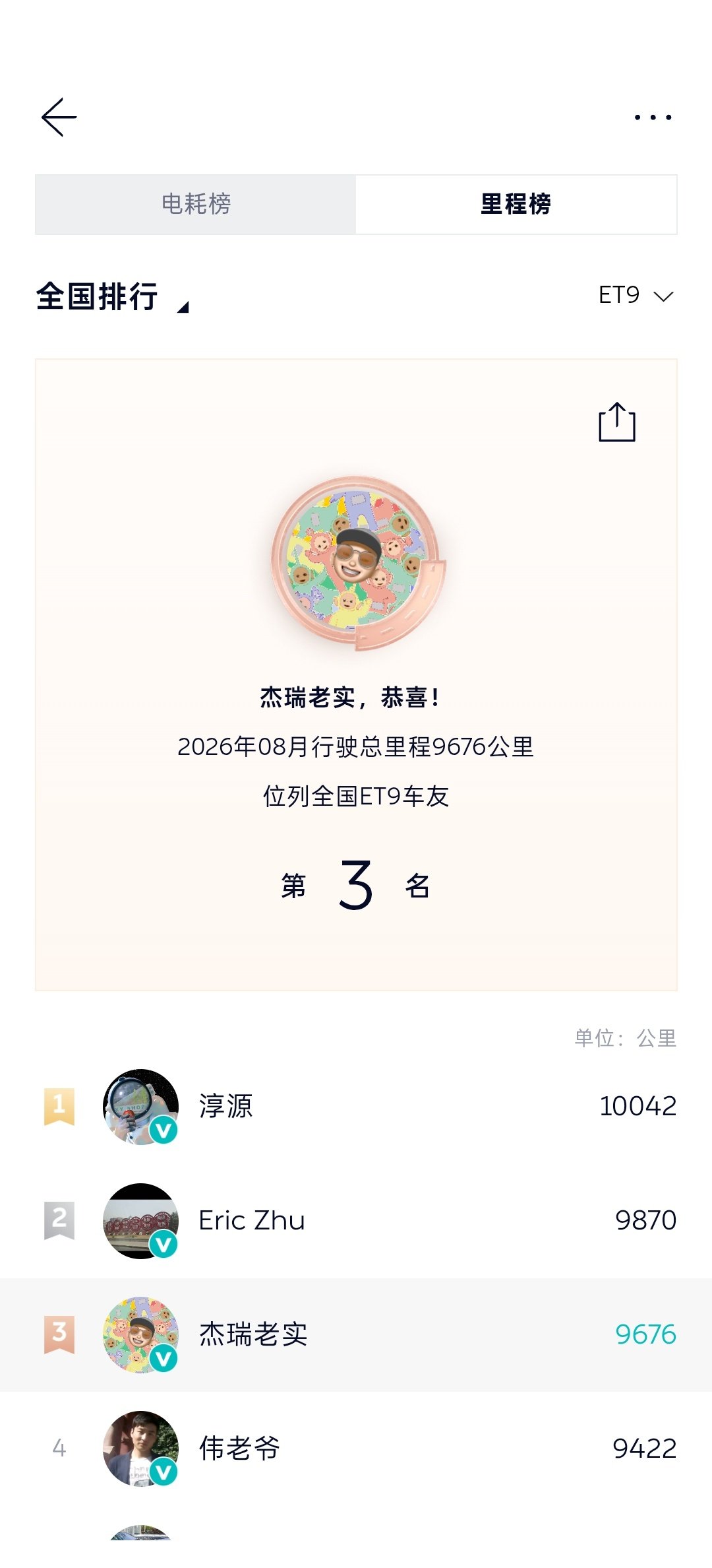 嗐～
俺8月ET9开了9676km

仅差367km就能拿全国第一名
早知道就给它跑出来了[捂嘴哭]

电耗依然费钱开法
低于全国平均水平

#蔚来车主宣传部##新能源汽车# ​