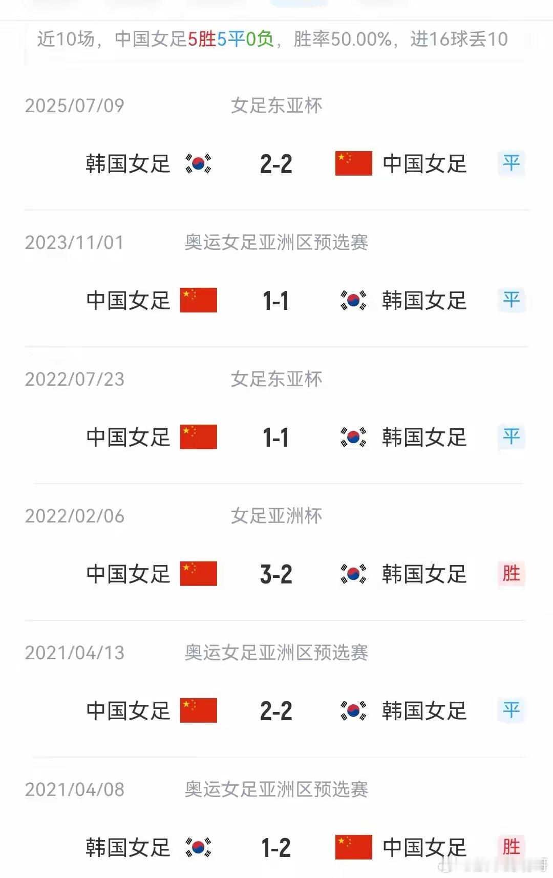 中国女足有望继续保持对韩国女足的优势，一旦战胜韩女，就将获得本届亚运会的铜牌！ 铜牌之战，狭路相逢，勇者胜！希望女足将士们能够发挥出铿锵玫瑰坚韧不挠的奋斗精神！目前中国女足首发阵容已经出炉。

今天下午14点，名古屋亚运会女足铜牌争夺战打响，中国女足再次迎战老对手韩女足。众所周知，两 ​